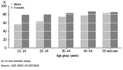 Graph: 8.10 Sedentary or low levels of exercise by age and sex, Indigenous persons aged 15 years and over in non-remote areas, 2004-05