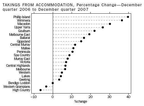 Takings From Accommodation, Percentage Change - December quarter 2006 to December quarter 2007