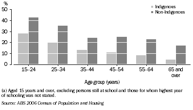 Graph: 5.9 Completed Year 12, by Indigenous status and age, Persons aged 15 years and over who needed assistance with core activities, 2006