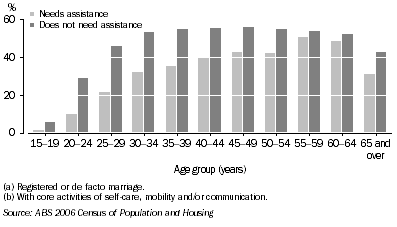 Graph: 5.13 Marriage rates, by whether needs assistance with core activities, Indigenous persons aged 15 years and over in private dwellings, 2006