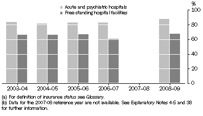 Graph: ALL PRIVATE HOSPITALS, Separations of patients with private hospital insurance, 2003-04 to 200809