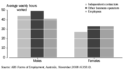 Graph: 8.27 Average weekly hours, By form of employment and sex—November 2008