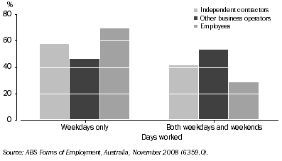Graph: 8.28 Form of employment, By days of week worked—November 2008