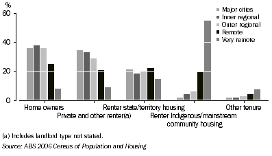 Graph: 4.4 Indigenous households by tenure type and Remoteness Area. 2006