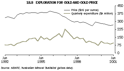 Graph - exploration for gold and gold price