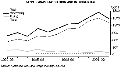 Graph 14.33: GRAPE PRODUCTION AND INTENDED USE