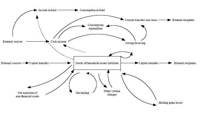 Figure 1 shows a diagram of household economic resources - major flows