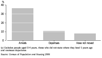Graph: PROPORTION ATTENDING UNIVERSITY OR OTHER TERTIARY INSTITUTION(a), 2006