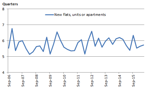 Graph: Average completion time of new flats, units or apartments, Australia