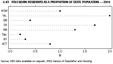 Graph 5.43: ITALY-BORN RESIDENTS AS A PROPORTION OF STATE POPULATION - 2001