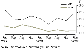 Graph - Job vacancy rates