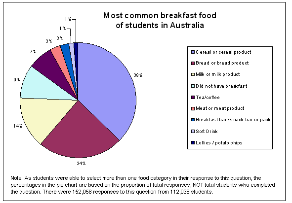 Graph: Most common breakfast food of students in Australia