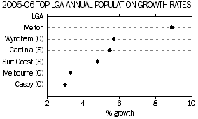 Graph: 2005-06 Top LGA Annual Population Growth Rates