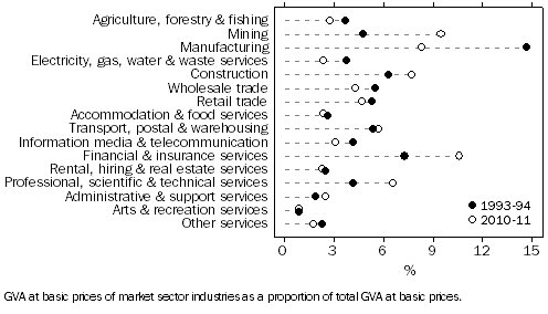 Graph: Industry share of GVA, 1993–94 and 2010–11