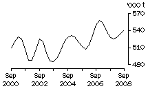 Graph: Beef