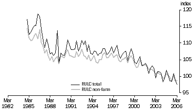 Graph: Figure 4. Real unit labour costs, Index 2003–04 = 100