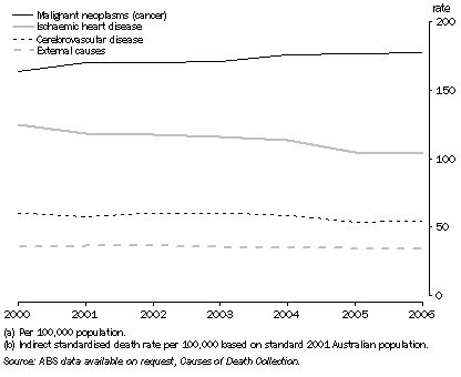 Graph: Selected causes of deaths(a)(b)