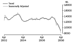 Graph: Non-banks