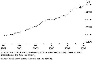 Graph: Retail Turnover(a), Seasonally Adjusted, All Industries—Queensland