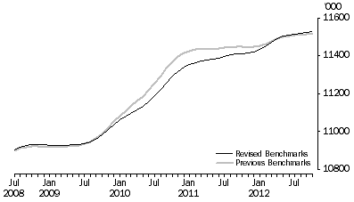 Graph: Employed Persons, Trend—Jul 2008 to Oct 2012
