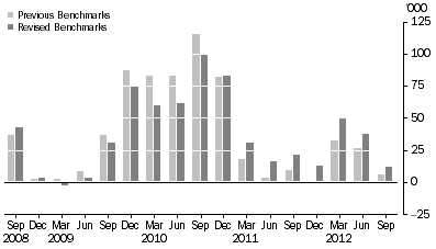 Graph: Quarterly employment growth, Trend—Sept qtr 2008 to Sept qtr 2012