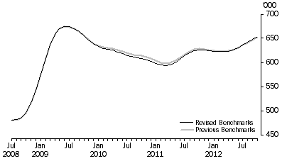 Graph: Unemployed Persons, Trend—Jul 2008 to Oct 2012