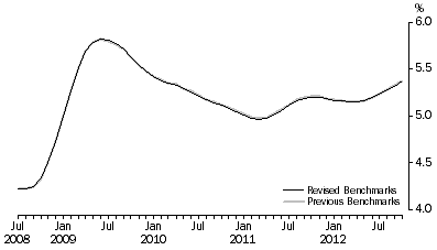 Graph: Unemployment Rate, Trend—Jul 2008 to Oct 2012