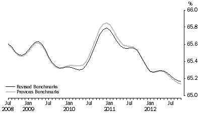 Graph: Participation Rate, Trend—Jul 2008 to Oct 2012