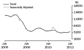 Graph: Non-banks