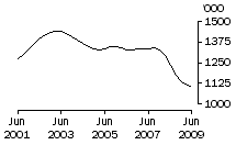 Graph: Pigs