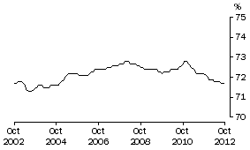 Graph: Males