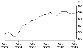 Graph: Females