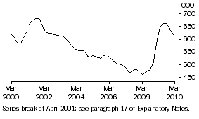 Graph: Persons