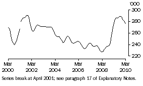 Graph: Females