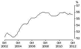 Graph: FEMALES