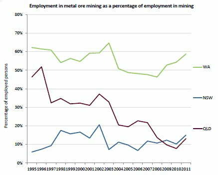 Diagram: Employment Levels in Mining - Coal and Metal Ore