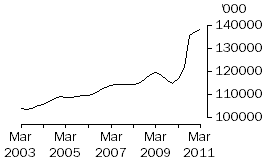 Graph: Chickens