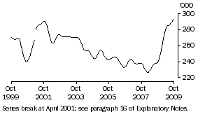 Graph: Females