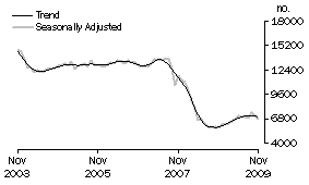 Graph: Non-banks