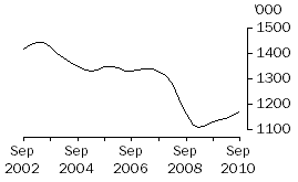 Graph: PIGS
