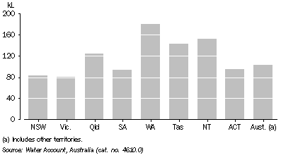 Graph: Net household water consumption, per capita