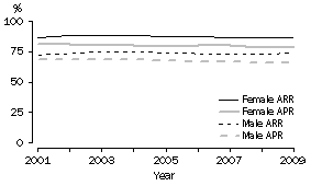 Graph: Victoria
