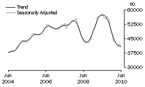 Graph: Banks