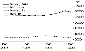 Graph: Mining - Inventories and Sales
