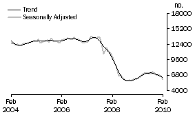 Graph: Non-banks