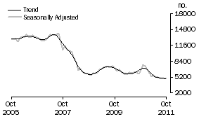 Graph: Non-banks