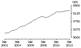 Graph: Males