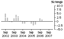 Graph: Construction work done, chain volume measures, trend percentage change, Residential building
