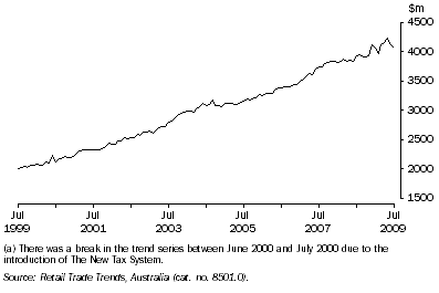 Graph: Retail Turnover(a), Seasonally Adjusted, All Industries—Queensland
