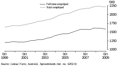 Graph: Employed Persons, Trend—Queensland